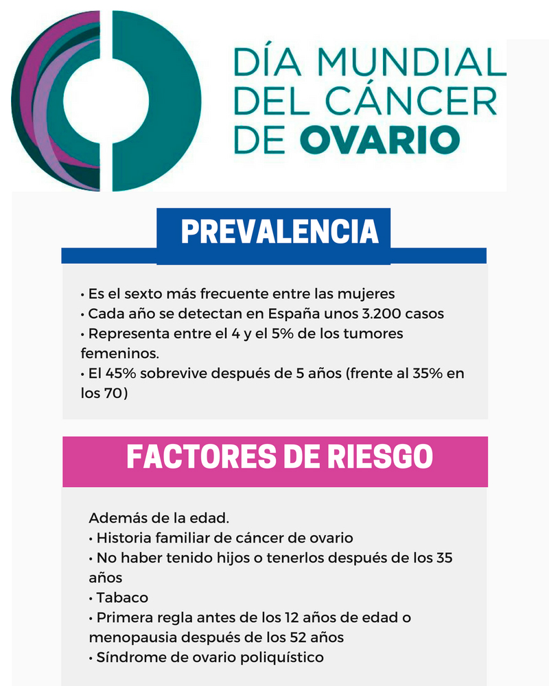 Cáncer. La infografia de cancer ovario