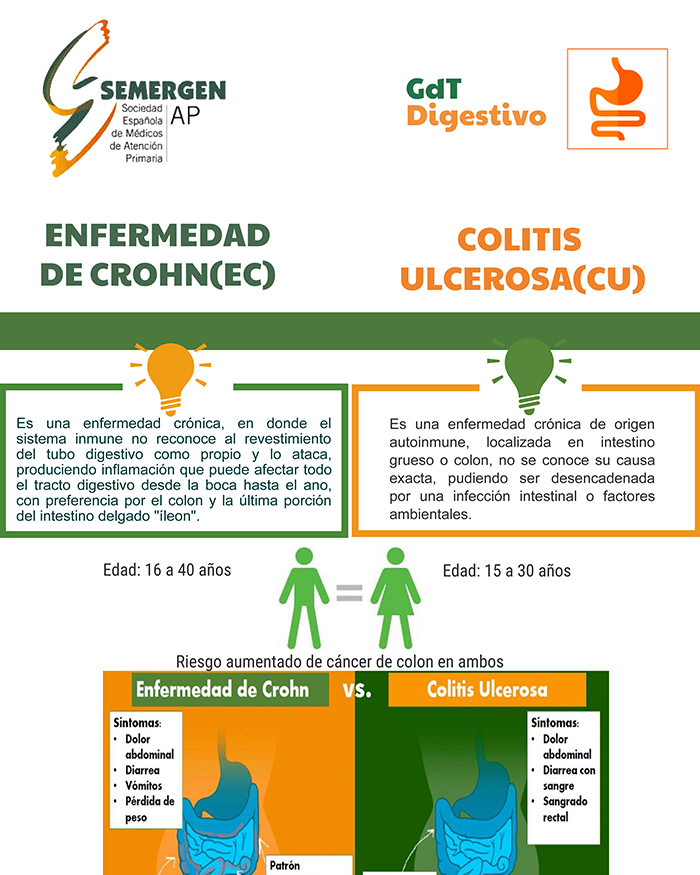 La Enfermedad Inflamatoria Intestinal