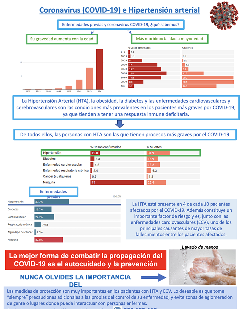 Coronavirus (COVID-19) e Hipertensión arterial