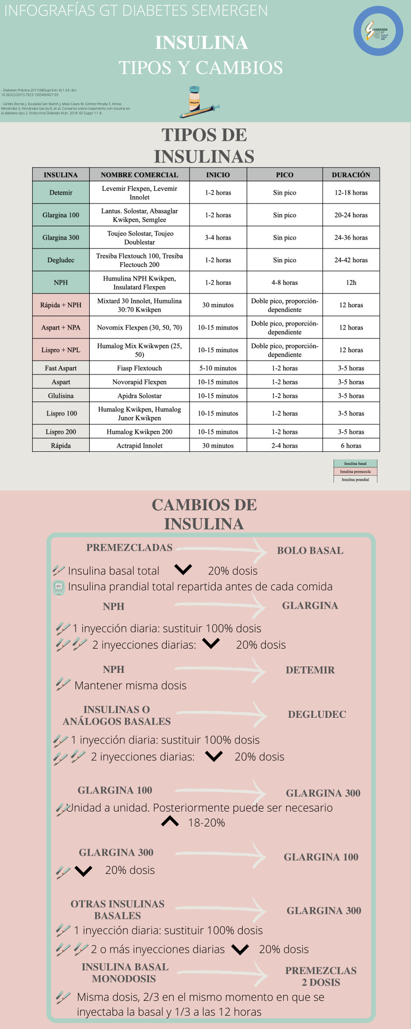 Tipos de insulina